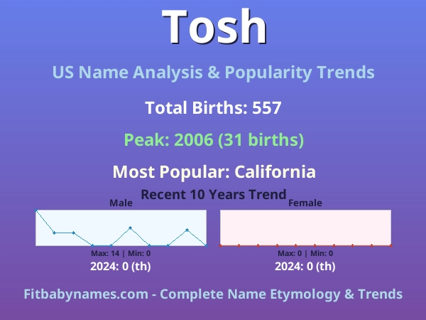 Infographic: Tosh name meaning, origin, and popularity trends in the United States (US baby name analysis chart)