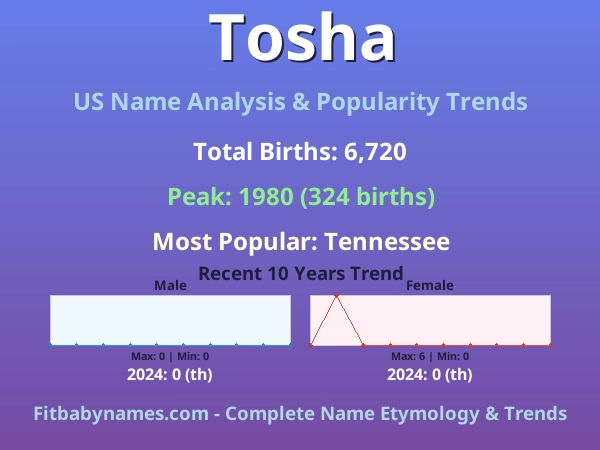 Infographic: Tosha name meaning, origin, and popularity trends in the United States (US baby name analysis chart)