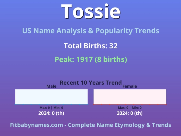 Infographic: Tossie name meaning, origin, and popularity trends in the United States (US baby name analysis chart)