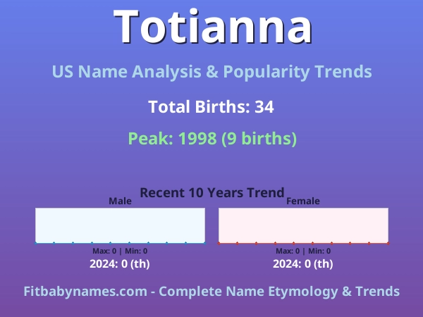 Infographic: Totianna name meaning, origin, and popularity trends in the United States (US baby name analysis chart)
