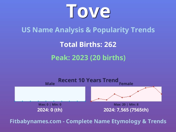 Infographic: Tove name meaning, origin, and popularity trends in the United States (US baby name analysis chart)