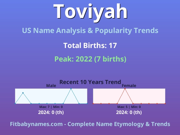 Infographic: Toviyah name meaning, origin, and popularity trends in the United States (US baby name analysis chart)