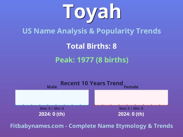 Infographic: Toyah name meaning, origin, and popularity trends in the United States (US baby name analysis chart)