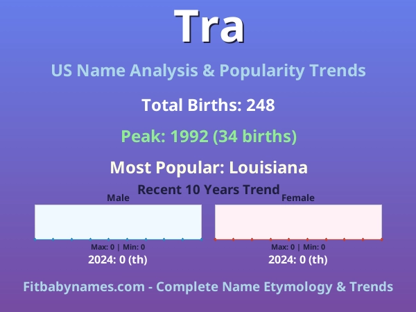 Infographic: Tra name meaning, origin, and popularity trends in the United States (US baby name analysis chart)