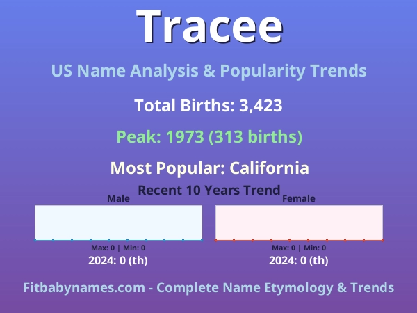 Infographic: Tracee name meaning, origin, and popularity trends in the United States (US baby name analysis chart)