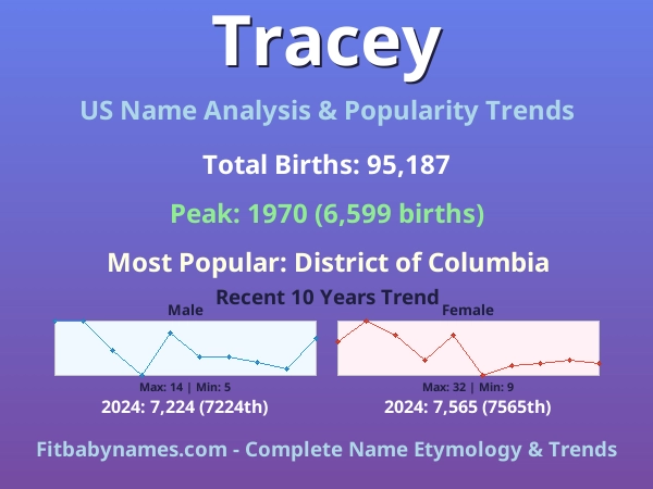 Infographic: Tracey name meaning, origin, and popularity trends in the United States (US baby name analysis chart)