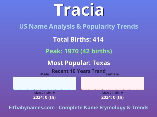 Infographic: Tracia name meaning, origin, and popularity trends in the United States (US baby name analysis chart)