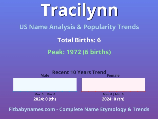 Infographic: Tracilynn name meaning, origin, and popularity trends in the United States (US baby name analysis chart)