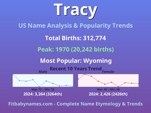 Infographic: Tracy name meaning, origin, and popularity trends in the United States (US baby name analysis chart)