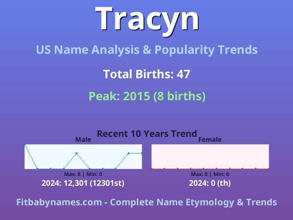 Infographic: Tracyn name meaning, origin, and popularity trends in the United States (US baby name analysis chart)