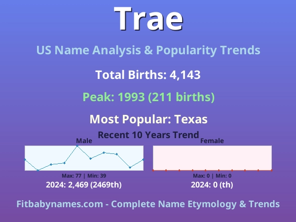 Infographic: Trae name meaning, origin, and popularity trends in the United States (US baby name analysis chart)