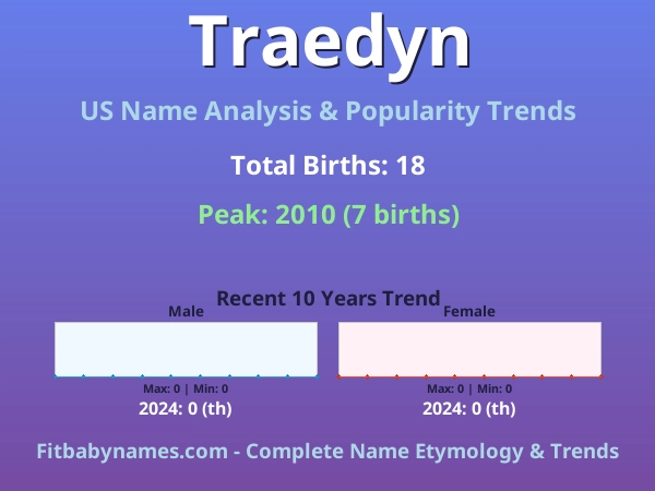 Infographic: Traedyn name meaning, origin, and popularity trends in the United States (US baby name analysis chart)