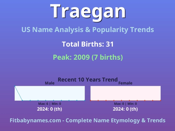 Infographic: Traegan name meaning, origin, and popularity trends in the United States (US baby name analysis chart)