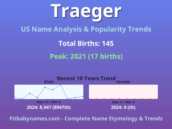 Infographic: Traeger name meaning, origin, and popularity trends in the United States (US baby name analysis chart)