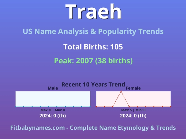 Infographic: Traeh name meaning, origin, and popularity trends in the United States (US baby name analysis chart)