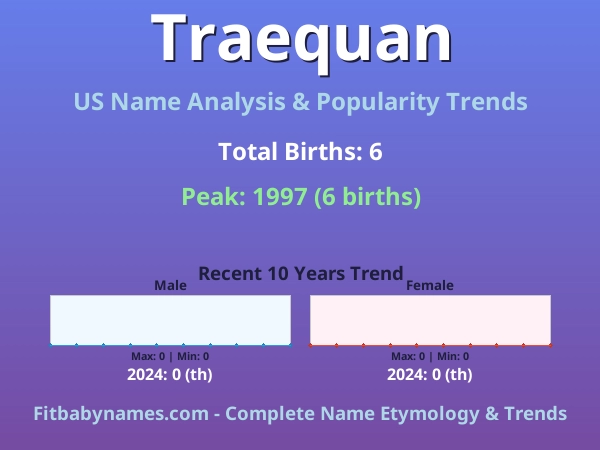 Infographic: Traequan name meaning, origin, and popularity trends in the United States (US baby name analysis chart)