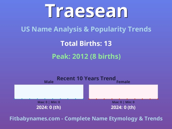 Infographic: Traesean name meaning, origin, and popularity trends in the United States (US baby name analysis chart)