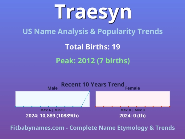 Infographic: Traesyn name meaning, origin, and popularity trends in the United States (US baby name analysis chart)
