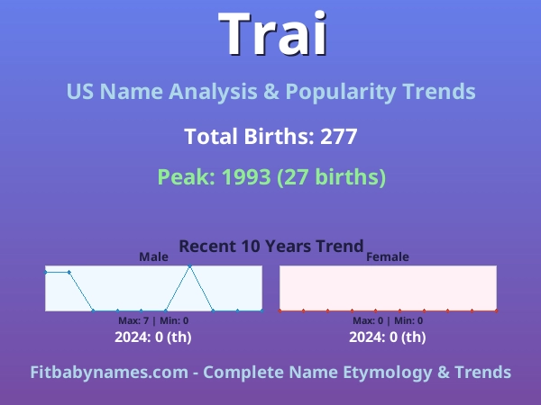 Infographic: Trai name meaning, origin, and popularity trends in the United States (US baby name analysis chart)