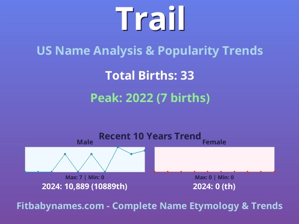 Infographic: Trail name meaning, origin, and popularity trends in the United States (US baby name analysis chart)
