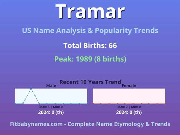 Infographic: Tramar name meaning, origin, and popularity trends in the United States (US baby name analysis chart)