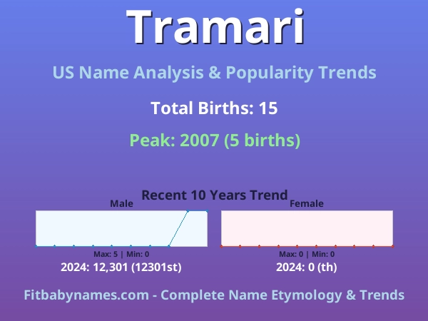 Infographic: Tramari name meaning, origin, and popularity trends in the United States (US baby name analysis chart)