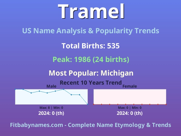 Infographic: Tramel name meaning, origin, and popularity trends in the United States (US baby name analysis chart)