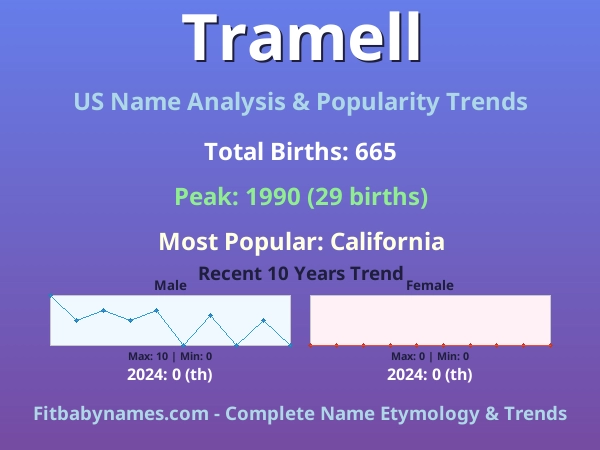 Infographic: Tramell name meaning, origin, and popularity trends in the United States (US baby name analysis chart)