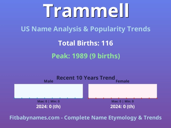 Infographic: Trammell name meaning, origin, and popularity trends in the United States (US baby name analysis chart)