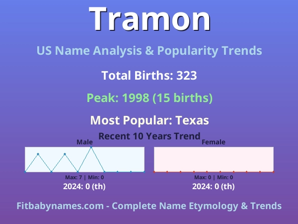 Infographic: Tramon name meaning, origin, and popularity trends in the United States (US baby name analysis chart)