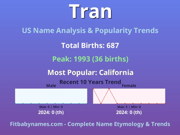 Infographic: Tran name meaning, origin, and popularity trends in the United States (US baby name analysis chart)