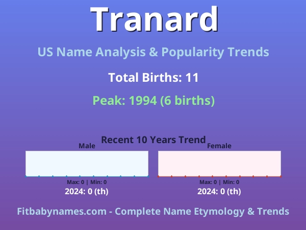 Infographic: Tranard name meaning, origin, and popularity trends in the United States (US baby name analysis chart)