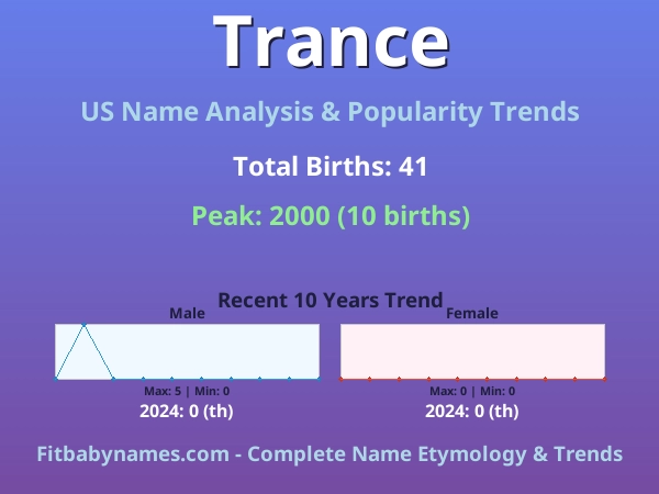 Infographic: Trance name meaning, origin, and popularity trends in the United States (US baby name analysis chart)