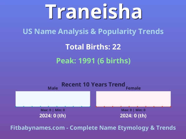 Infographic: Traneisha name meaning, origin, and popularity trends in the United States (US baby name analysis chart)