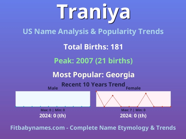 Infographic: Traniya name meaning, origin, and popularity trends in the United States (US baby name analysis chart)