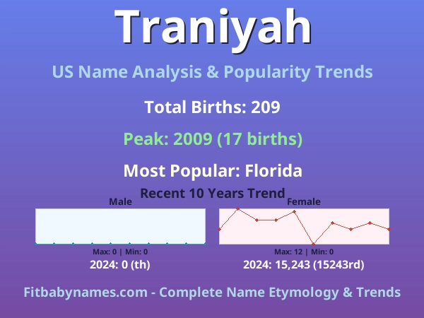 Infographic: Traniyah name meaning, origin, and popularity trends in the United States (US baby name analysis chart)