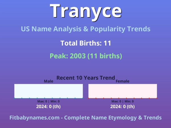 Infographic: Tranyce name meaning, origin, and popularity trends in the United States (US baby name analysis chart)