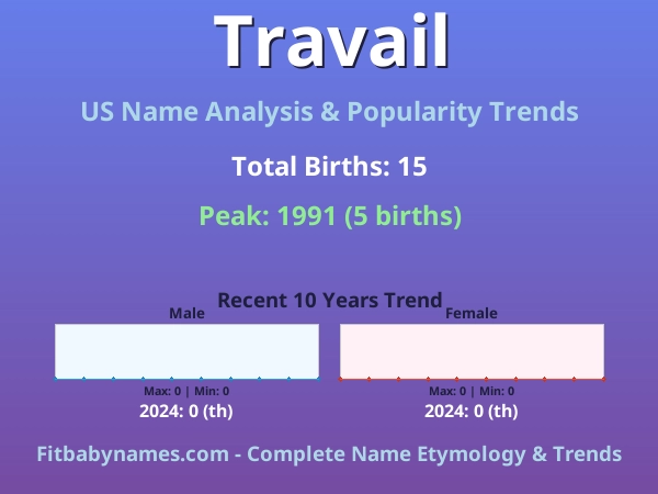 Infographic: Travail name meaning, origin, and popularity trends in the United States (US baby name analysis chart)