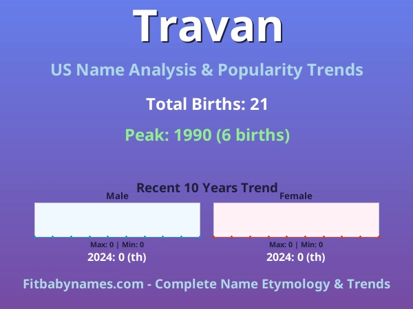 Infographic: Travan name meaning, origin, and popularity trends in the United States (US baby name analysis chart)