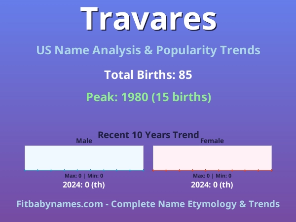 Infographic: Travares name meaning, origin, and popularity trends in the United States (US baby name analysis chart)