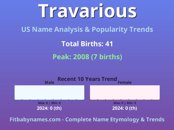 Infographic: Travarious name meaning, origin, and popularity trends in the United States (US baby name analysis chart)