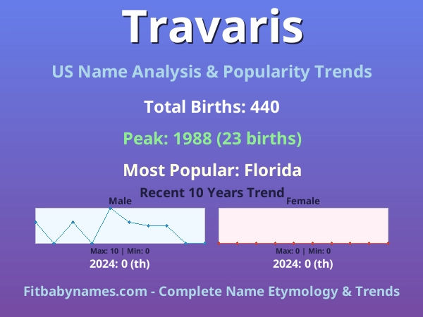 Infographic: Travaris name meaning, origin, and popularity trends in the United States (US baby name analysis chart)