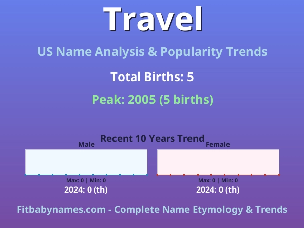 Infographic: Travel name meaning, origin, and popularity trends in the United States (US baby name analysis chart)