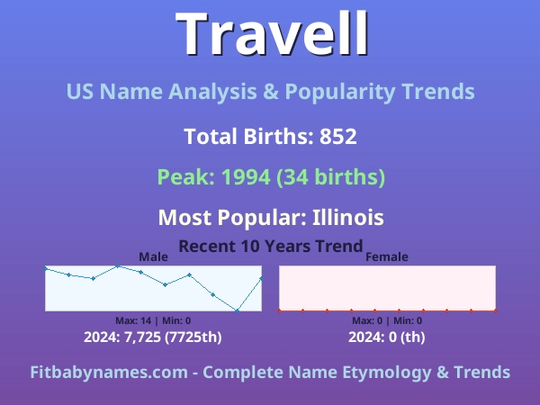 Infographic: Travell name meaning, origin, and popularity trends in the United States (US baby name analysis chart)