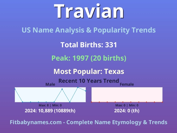 Infographic: Travian name meaning, origin, and popularity trends in the United States (US baby name analysis chart)