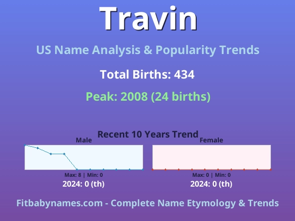 Infographic: Travin name meaning, origin, and popularity trends in the United States (US baby name analysis chart)