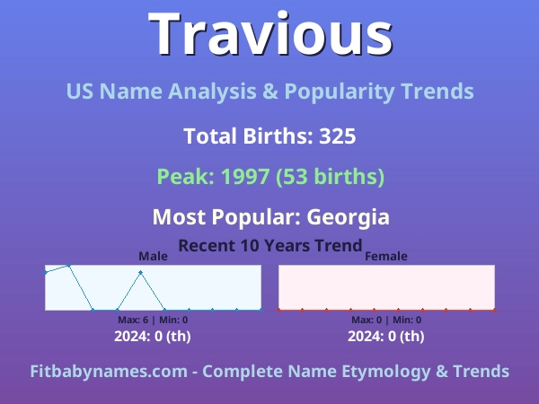 Infographic: Travious name meaning, origin, and popularity trends in the United States (US baby name analysis chart)