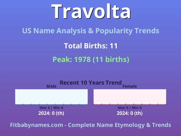 Infographic: Travolta name meaning, origin, and popularity trends in the United States (US baby name analysis chart)