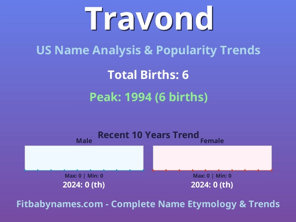 Infographic: Travond name meaning, origin, and popularity trends in the United States (US baby name analysis chart)