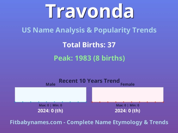 Infographic: Travonda name meaning, origin, and popularity trends in the United States (US baby name analysis chart)